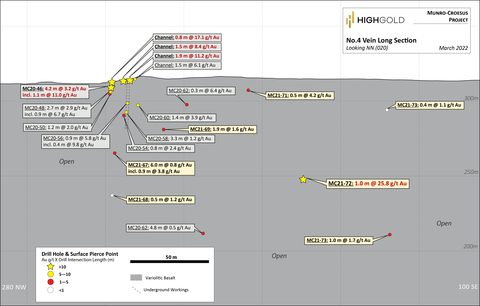 thumbnail Figure 3 – Munro-Croesus Project - No. 4 Vein Long Section (Graphic: Business Wire)