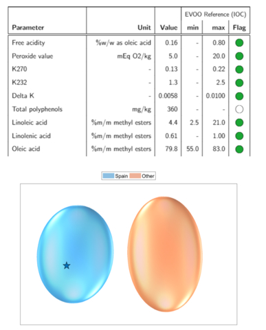 Extracts of Olive Oil-Profiling by NMR report including quantification of parameters and non-targeted analysis. (Photo: Business Wire)