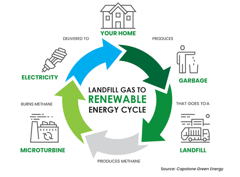 A Capstone Green Energy landfill gas-to-energy cycle diagram (Graphic: Capstone Green Energy)