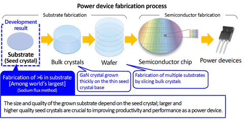 Power device fabrication process (Graphic: Business Wire)