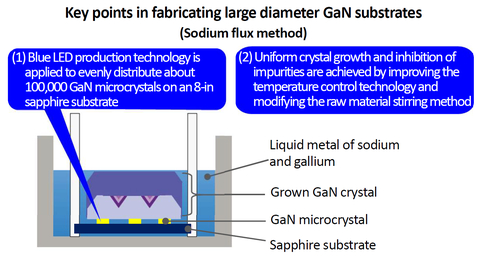 Key points in fabricating large diameter GaN substrates (Sodium flux method) (Graphic: Business Wire)