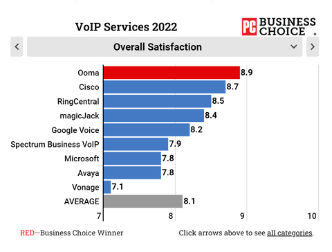 Ooma today announced the company’s Ooma Office service has won PCMag’s prestigious Business Choice Award for the ninth year in a row (https://www.pcmag.com/news/business-choice-2022-voip-services), emerging as the top provider of VoIP phone service for businesses among nine finalists including RingCentral, Microsoft, Vonage, and Google. (Graphic: PCMag)