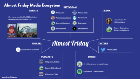 Almost Friday Media ecosystem (Photo: Business Wire)