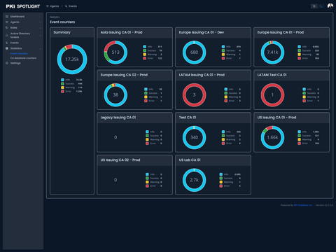 PKI Spotlight is the cybersecurity industry's first and only product providing real-time monitoring and alerting on the availability, configuration, and security of all of organizations' PKI environments -- all consolidated into one easy-to-use dashboard. Screen Capture Credit: PKI Solutions Inc.