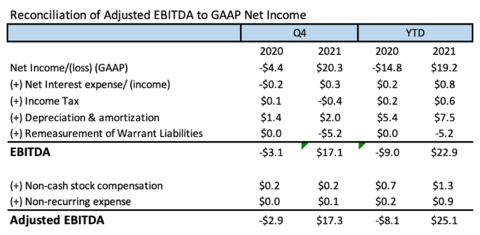 DocGo Inc. & Subsidiaries Reconciliation of Adjusted EBITDA to GAAP Net Income