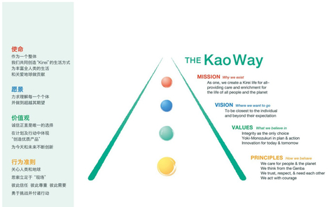 企业理念“KAO WAY（花王之路）” (图示：美国商业资讯)