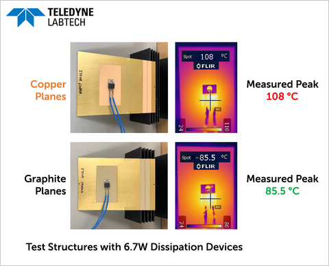 Teledyne Labtech Graphite Thermal Management for Microwave PCBs. (Photo: Business Wire)