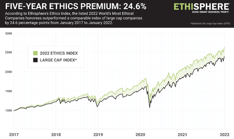 Ethisphere’s 2022 Ethics Index, the collection of publicly traded companies recognized as recipients of this year’s World’s Most Ethical Companies designation, outperformed a comparable index of large-cap companies by 24.6 percentage points over the past five calendar years. (Graphic: Business Wire)