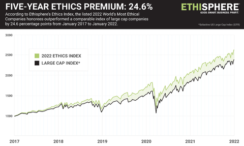 original Ethisphere’s 2022 Ethics Index, the collection of publicly traded companies recognized as recipients of this year’s World’s Most Ethical Companies designation, outperformed a comparable index of large-cap companies by 24.6 percentage points over the past five calendar years. (Graphic: Business Wire)