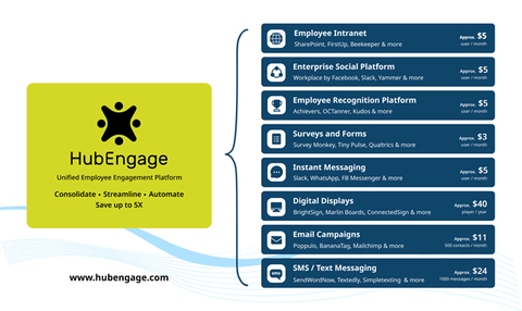 HubEngage's platform cuts software costs and time to manage multiple SaaS platforms by 5X or more. (Photo: HubEngage)