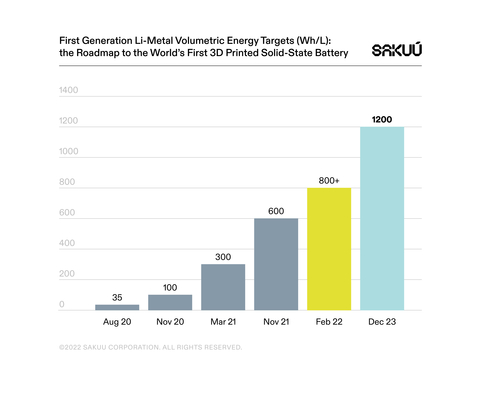 Sakuu battery’s Wh/L capabilities have increased exponentially since development began in August of 2020, and with this latest benchmark test completed in February 2022, is more promising than leading commercially available batteries. (Graphic: Business Wire)