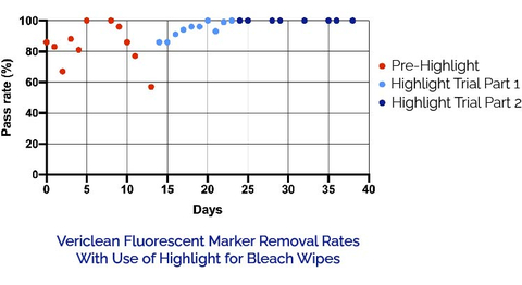 Vericlean® fluorescent gel is marked in hospitals rooms and dries clear. After staff clean, a blacklight reveals which marked spots were missed. Pre-trial, scores for removal of fluorescent marker removal were varied, but within weeks of implementing Highlight® for Bleach Wipes, Hackensack's scores rose to 100% passing, meaning staff had wiped every surface thoroughly. (Graphic: Business Wire)