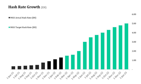 Record Hash Rate Growth (Graphic: Business Wire)