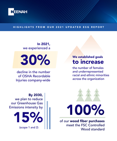 Highlights from the Neenah 2021 Updated ESG Report include a 30% decline in the number of OSHA recordable injuries (Photo: Business Wire)