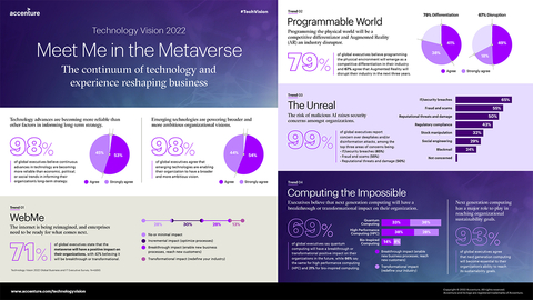 Accenture Tech Vision 2022 Infographic (Photo: Business Wire)