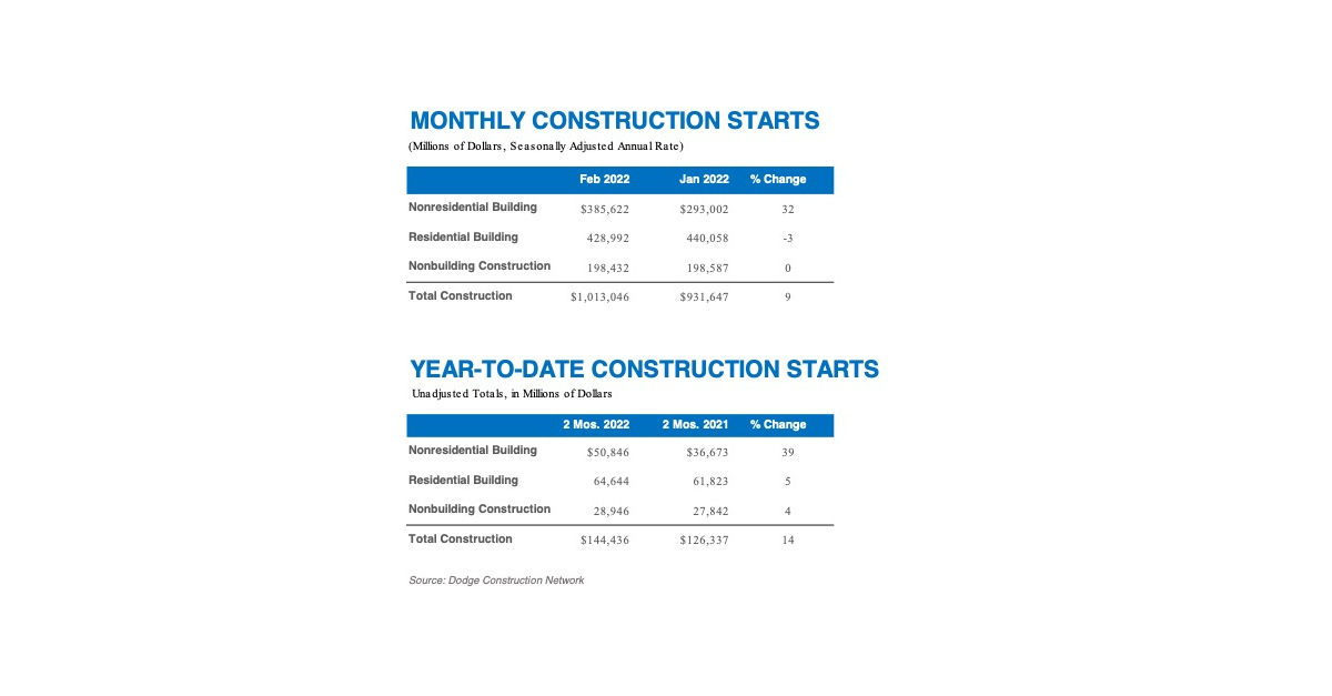 Total Construction Starts Increase In February Business Wire