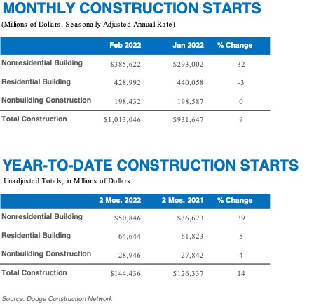 Total construction starts rose 9% in February to a seasonally adjusted annual rate of $1.013 trillion, according to Dodge Construction Network. (Graphic: Business Wire)