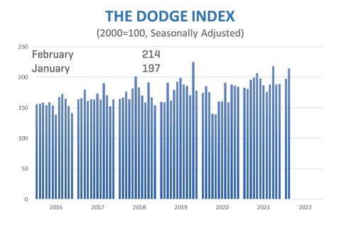 thumbnail Total construction starts rose 9% in February to a seasonally adjusted annual rate of $1.013 trillion, according to Dodge Construction Network. (Graphic: Business Wire)