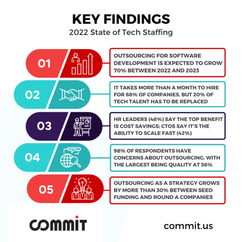 More than 68% of companies spend a month or more to recruit a single developer, and one in five (20%) new recruits must be replaced. To avoid delays and hidden costs, organizations need a better solution to quickly bring on quality developers. (Graphic: Business Wire)