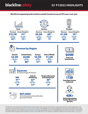 Blackline Safety Q1 FY2022 Highlights (Graphic: Business Wire)