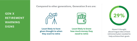Retirement warning signs among Gen X, according to Fidelity's 2022 State of Retirement Planning Study (Graphic: Business Wire)