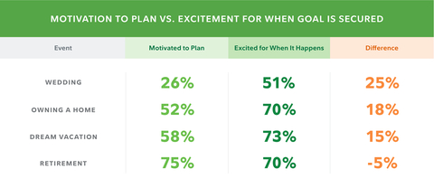Motivation vs. excitement among retirement savers when their goals are secured, according to Fidelity's 2022 State of Retirement Planning Study (Graphic: Business Wire)