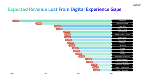 Qualtrics XM Institute research: Poor customer satisfaction, effort and success scores lead to a loss in revenue. (Graphic: Qualtrics)