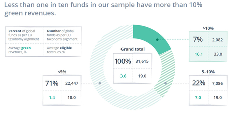 Only 7% of funds have more than 10% green revenues. (Photo: Clarity AI)