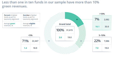 thumbnail Solo el 7% de los fondos de renta variable de la muestra incluida en el estudio tiene 'ingresos verdes' superiores al 10%. (Photo: Clarity AI)