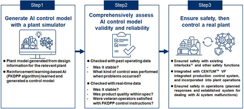 Ensuring safety in the plant operations (Graphic: Yokogawa Electric Corporation)