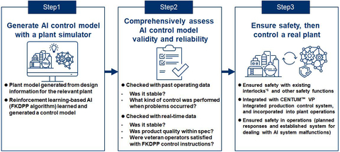 thumbnail Ensuring safety in the plant operations (Graphic: Yokogawa Electric Corporation)