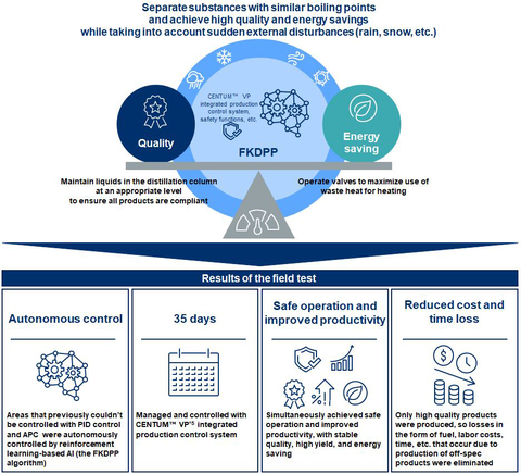 thumbnail Areas controlled and results (Graphic: Yokogawa Electric Corporation)
