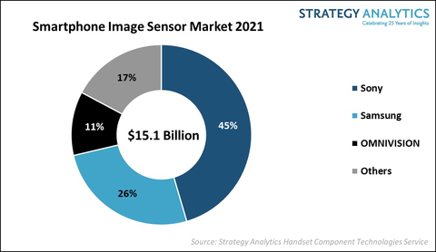 original Smartphone Image Sensor Market 2021, Source: Strategy Analytics' Handset Component Technologies Service (Graphic: Business Wire)