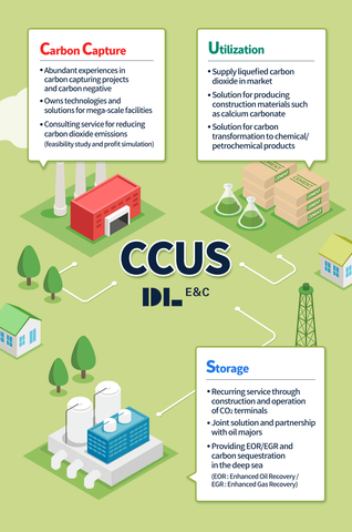 original Concept graphic of DL E&C’s CCUS-related business. (Graphic: Business Wire)