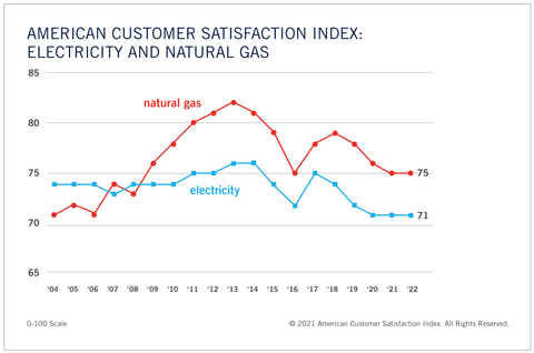 Satisfaction with natural gas and electricity is stable after a period of decline. (Graphic: Business Wire)