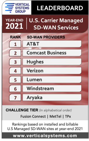 Aryaka Recognized in Top 7 for Fourth Consecutive Year in 2021 U.S. Carrier Managed SD-WAN LEADERBOARD by Vertical Systems Group (Graphic: Business Wire)
