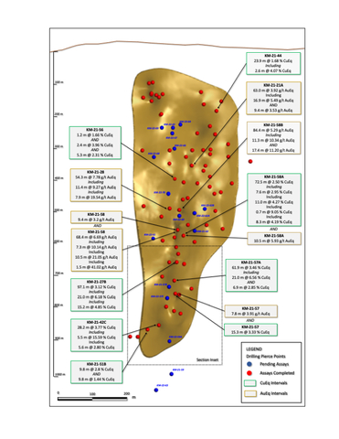 Figure 4. Long section displaying Kay Mine drill holes. See Tables 1-3 for additional details. The true width of mineralization is estimated to be 50% to 99% of reported core width, with an average of 80%. See Table 1 for constituent elements, grades, metals prices and recovery assumptions used for AuEq g/t and CuEq % calculations. Analyzed Metal Equivalent calculations are reported for illustrative purposes only. (Graphic: Business Wire)