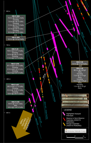 Figure 2. Cross section view looking north showing assay intervals in drilling. See Tables 1-3 for additional details. The true width of mineralization is estimated to be 50% to 99% of reported core width, with an average of 80%. See Table 1 for constituent elements, grades, metals prices and recovery assumptions for AuEq g/t calculations. Analyzed Metal Equivalent calculations are reported for illustrative purposes only. (Graphic: Business Wire)