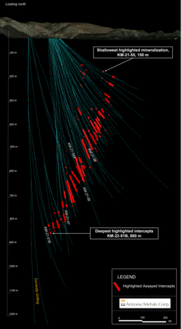 original Figure 1. Cross section view looking north showing assay intervals in drilling. See Tables 1-3 for additional details. The true width of mineralization is estimated to be 50% to 99% of reported core width, with an average of 80%. (Graphic: Business Wire)