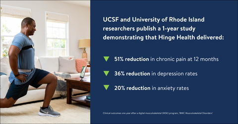 Study finds Hinge Health delivered sustained outcomes at 1-year (Graphic: Business Wire)