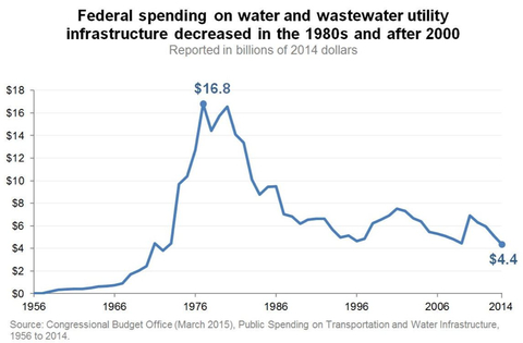 In recent years, the Federal government has contributed progressively less money (see graph) to municipalities, leading to underfunded infrastructure and the need for industry and agriculture to do more water treatment on their own. (Source: Federal Budget Office)