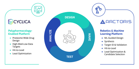 original Cyclica and Arctoris Extend Partnership Combining Polypharmacology and Machine Learning Platforms to Develop Medicines (Graphic: Business Wire)