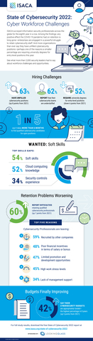 thumbnail ISACA surveyed information security professionals across the globe for the eighth year in a row in its State of Cybersecurity 2022 survey. See what more than 2,000 security leaders had to say about workforce challenges and opportunities. (Photo: Business Wire)