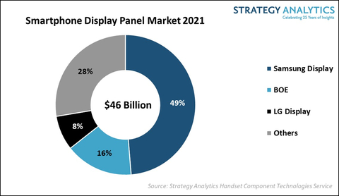 Smartphone Display Panel Market 2021, Source: Strategy Analytics' Handset Component Technologies service