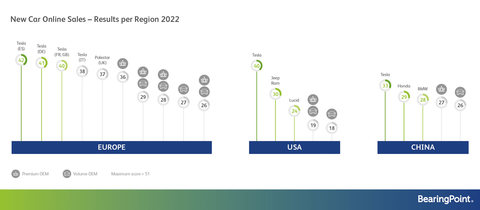 New car online sales - results per region. (Graphic: Business Wire)