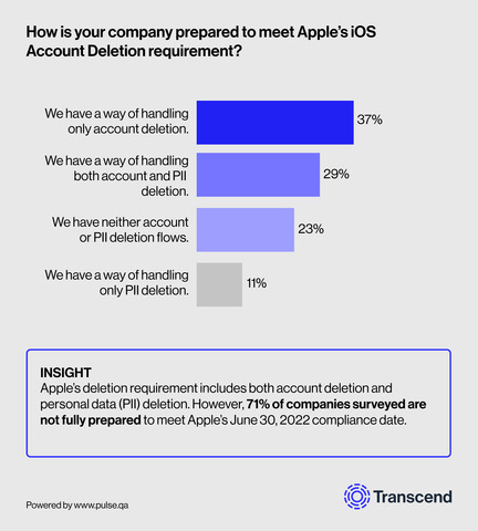 71% of companies surveyed are not fully prepared to meet Apple's June 30, 2022 compliance date. (Graphic: Business Wire)