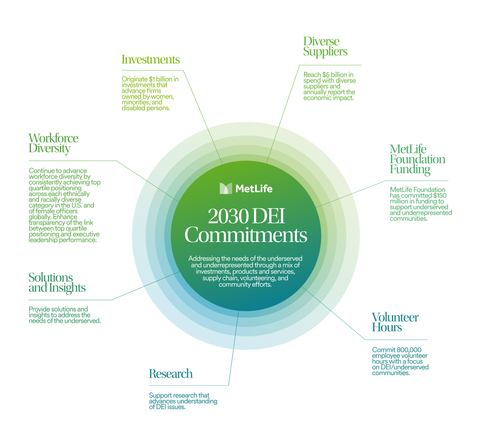 MetLife's 2030 DEI Commitments are designed to address the needs of the underserved and underrepresented through a mix of investments, products and services, supply chain, volunteering, and community efforts. (Graphic: Business Wire)