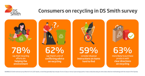 Consumers more likely to buy goods with clearer recycling directions as DS Smith reveals its top 12 hard-to-recycle items. Survey cites preference for well-marked recyclable items, need for clearer directions. (Graphic: DS Smith)