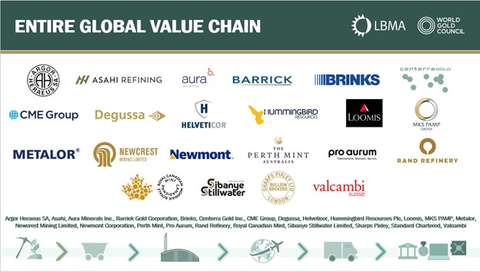 Entire Global Value Chain (Graphic: Business Wire)
