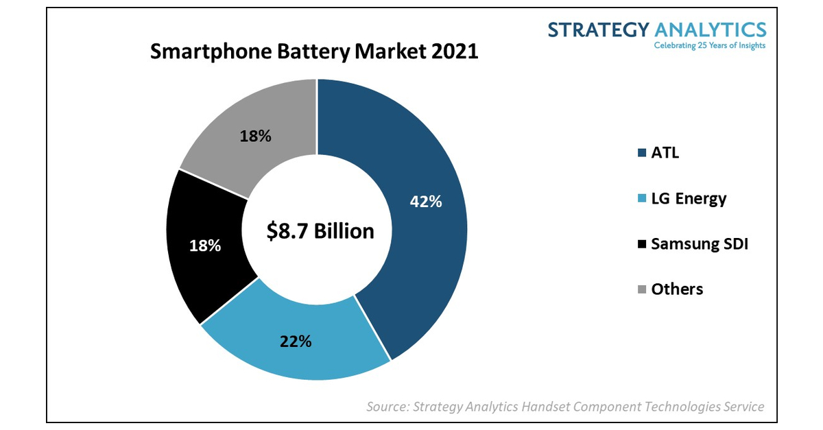 Strategy Analytics: Amperex Technology is the Leading Smartphone ...